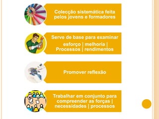 Colecção sistemática feita
pelos jovens e formadores
Serve de base para examinar
esforço | melhoria |
Processos | rendimentos
Promover reflexão
Trabalhar em conjunto para
compreender as forças |
necessidades | processos
 
