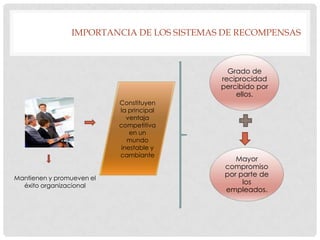 IMPORTANCIA DE LOS SISTEMAS DE RECOMPENSAS



                                             Grado de
                                           reciprocidad
                                           percibido por
                                               ellos.
                           Constituyen
                           la principal
                              ventaja
                           competitiva
                               en un
                              mundo
                            inestable y
                           cambiante
                                               Mayor
                                            compromiso
Mantienen y promueven el
                                            por parte de
  éxito organizacional
                                                 los
                                            empleados.
 