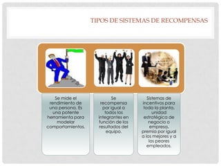 TIPOS DE SISTEMAS DE RECOMPENSAS




    Se mide el               Se           Sistemas de
 rendimiento de        recompensa      incentivos para
 una persona. Es        por igual a     toda la planta,
   una potente           todos los           unidad
herramienta para     integrantes en     estratégica de
     modelar         función de los        negocio o
comportamientos.      resultados del        empresa.
                          equipo.      premia por igual
                                       a los mejores y a
                                           los peores
                                          empleados.
 