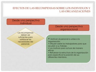 EFECTOS DE LAS RECOMPENSAS SOBRE LOS INDIVIDUOS Y
                             LAS ORGANIZACIONES


Desde una perspectiva
      individual
                                Desde una perspectiva
                                   organizacional
    Las recompensas
        deben ser
     suficientes para
       satisfacer las   • Motivan al personal a unirse a la
    necesidades del     organización.
         personal.      • Influyen sobre los trabajadores para que
                        acudan a su trabajo.
                        • Los motivan para actuar de manera
                        eficaz.
                        • Refuerzan la estructura de la organización
                        para especificar la posición de sus
                        diferentes miembros.
 