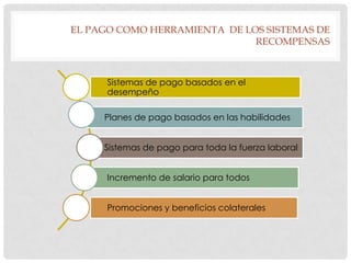 EL PAGO COMO HERRAMIENTA DE LOS SISTEMAS DE
                              RECOMPENSAS



      Sistemas de pago basados en el
      desempeño

     Planes de pago basados en las habilidades


     Sistemas de pago para toda la fuerza laboral


      Incremento de salario para todos


      Promociones y beneficios colaterales
 