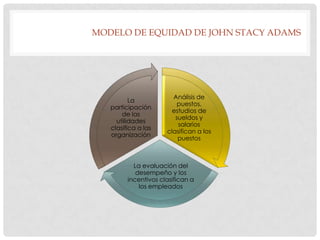 MODELO DE EQUIDAD DE JOHN STACY ADAMS




                        Análisis de
          La
                          puestos,
   participación
                        estudios de
       de las
                         sueldos y
     utilidades
                          salarios
   clasifica a las
                      clasifican a los
   organización
                          puestos



           La evaluación del
            desempeño y los
         incentivos clasifican a
             los empleados
 