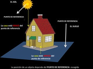 EL SOLPUNTO DE REFERENCIAPUNTO DE REFERENCIALacasa está ABAJO del punto de referenciaEL SUELOLacasa está ARRIBA del punto de referenciaLa posición de un objeto depende del PUNTO DE REFERENCIA  escogido