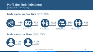 0,5%
(11)
Indeferimentos por Faixa Etária (2010 – 2015)
Indeferimentos por Gênero (2010 – 2015)
Perfil dos indeferimentos
...