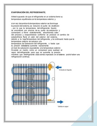 9
EVAPORACIÓN DEL REFRIGERANTE;
Anteel supuesto de que el refrigerante en un sistema tiene su
temperatura equilibrada con la temperatura exterior, y
si en vez decambiar la temperatura exterior se disminuye
la presióndel sistema, se reducirá el punto de ebullición
, por lo que la temperatura del refrigerante líquido
se encontrará por encima de su punto de saturación y
comenzará a hervir violentamente, absorbiendo calor
del proceso y evaporándose conforme se produce el cambio de
estadoAhora fluirá el calor del exterior del sistema,
debido a la bajaTemperatura del refrigerante, y la continuará hasta que la
temperatura exterior se reduzca a la
temperatura de Saturación del refrigerante, o hasta que
la presión delsistema aumente nuevamente
al nivel de saturación equivalente a la temperatura exterior.
Si existe un medio, como un compresor para sustraer el
vapor del refrigerante para que no aumente la presión
mientras que elrefrigerante está siendo inyectado en el sistema podrá haber una
refrigeración continua.
 