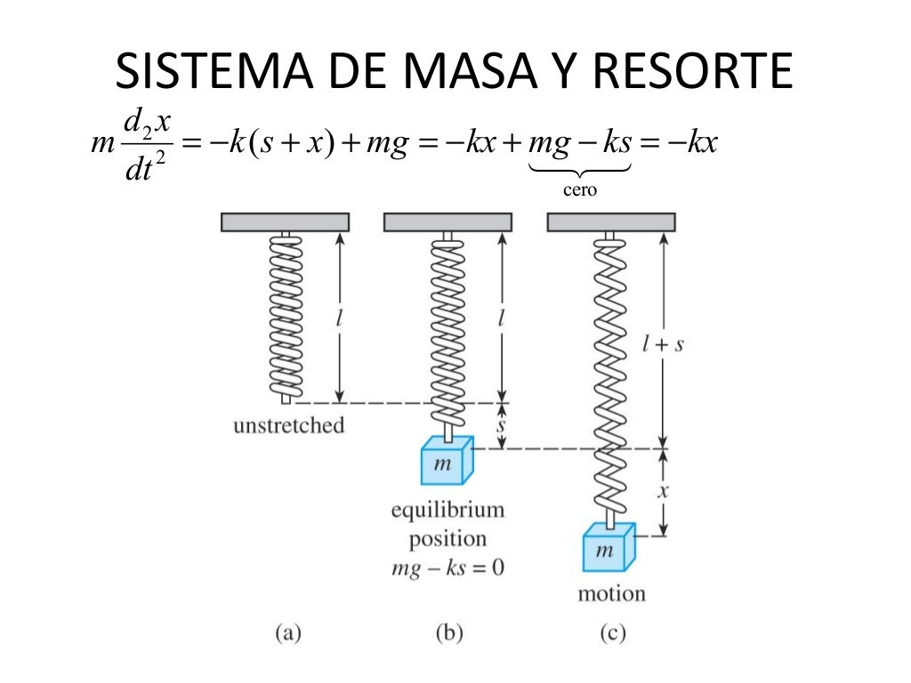 Sistema de resorte y masa