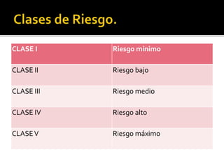 CLASE I Riesgo mínimo
CLASE II Riesgo bajo
CLASE III Riesgo medio
CLASE IV Riesgo alto
CLASEV Riesgo máximo
 
