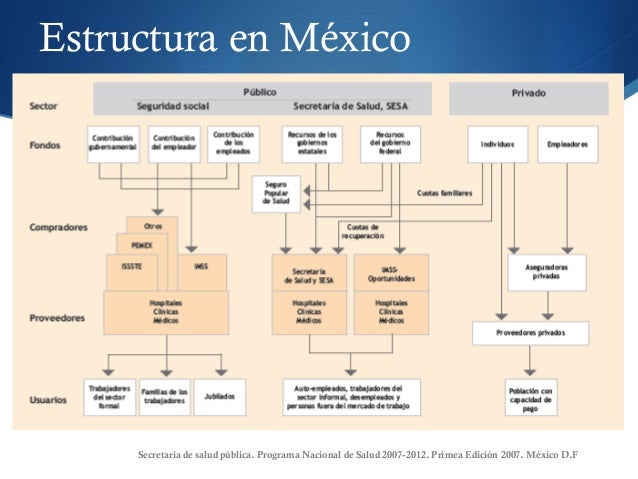 Organización del sistema de salud pública mexicano