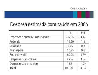 Despesa estimada com saúde em 2006
Impostos e contribuições sociais
Federais
Estaduais
Municipais
Setor privado
Despesas das famílias
Despesas das empresas
Total

%
39,05
19,90
8,89
10,25
60,95
47,84
13,11
100,00

PIB
3,14
1,6
0,7
0,8
4,89
3,84
1,05
8,03

 
