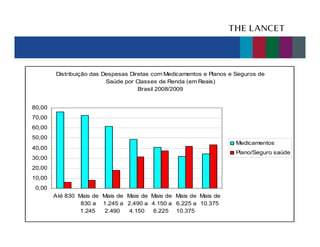 Distribuição das Despesas Diretas com Medicamentos e Planos e Seguros de
Saúde por Classes de Renda (em Reais)
Brasil 2008/2009
80,00
70,00
60,00
50,00
Medicamentos

40,00

Plano/Seguro saúde

30,00
20,00
10,00
0,00
Até 830 Mais de Mais de Mais de Mais de Mais de Mais de
830 a 1.245 a 2.490 a 4.150 a 6.225 a 10.375
1.245
2.490
4.150
6.225 10.375

 