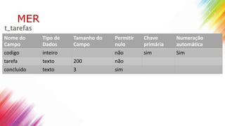 MER
Nome do
Campo
Tipo de
Dados
Tamanho do
Campo
Permitir
nulo
Chave
primária
Numeração
automática
codigo inteiro não sim Sim
tarefa texto 200 não
concluido texto 3 sim
t_tarefas
 