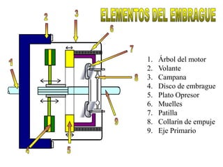 1.   Árbol del motor
2.   Volante
3.   Campana
4.   Disco de embrague
5.   Plato Opresor
6.   Muelles
7.   Patilla
8.   Collarín de empuje
9.   Eje Primario
 