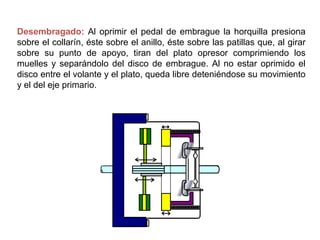 Desembragado: Al oprimir el pedal de embrague la horquilla presiona
sobre el collarín, éste sobre el anillo, éste sobre las patillas que, al girar
sobre su punto de apoyo, tiran del plato opresor comprimiendo los
muelles y separándolo del disco de embrague. Al no estar oprimido el
disco entre el volante y el plato, queda libre deteniéndose su movimiento
y el del eje primario.
 