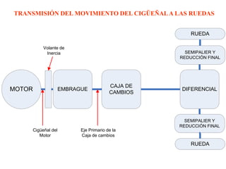 TRANSMISIÓN DEL MOVIMIENTO DEL CIGÜEÑAL A LAS RUEDAS


                                                         RUEDA

             Volante de
              Inercia                                  SEMIPALIER Y
                                                     REDUCCIÓN FINAL




                                           CAJA DE
MOTOR                  EMBRAGUE
                                           CAMBIOS
                                                      DIFERENCIAL




                                                       SEMIPALIER Y
                                                     REDUCCIÓN FINAL
        Cigüeñal del         Eje Primario de la
           Motor             Caja de cambios

                                                         RUEDA
 
