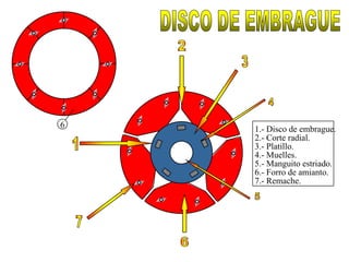 6   1.- Disco de embrague.
    2.- Corte radial.
    3.- Platillo.
    4.- Muelles.
    5.- Manguito estriado.
    6.- Forro de amianto.
    7.- Remache.
 