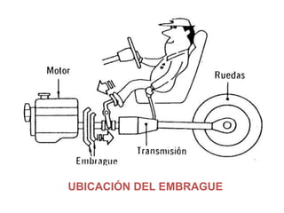 UBICACIÓN DEL EMBRAGUE
 