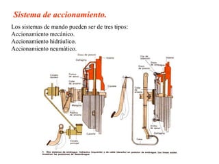 Sistema de accionamiento.
Los sistemas de mando pueden ser de tres tipos:
Accionamiento mecánico.
Accionamiento hidráulico.
Accionamiento neumático.
 