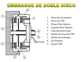 6

1                       1.   Disco del eje primario
                7
                        2.   Disco del TDF
                        3.   Primer Plato Opresor
                        4.   Segundo Plato Opresor
2
                    8   5.   Tope del primer plato
                        6.   Muelle del disco del TDF
                    9   7.   Muelle del embrague
                        8.   Eje Primario
3                       9.   Eje del TDF




    5   4
 
