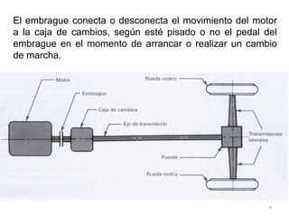 El embrague conecta o desconecta el movimiento del motor
a la caja de cambios, según esté pisado o no el pedal del
embrague en el momento de arrancar o realizar un cambio
de marcha.




                                                       6
 