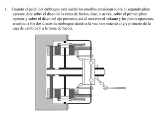 1. Cuando el pedal del embrague está suelto los muelles presionan sobre el segundo plato
   opresor, éste sobre el disco de la toma de fuerza, éste, a su vez, sobre el primer plato
   opresor y sobre el disco del eje primario, así al moverse el volante y los platos opresores,
   arrastran a los dos discos de embrague dando a la vez movimiento al eje primario de la
   caja de cambios y a la toma de fuerza.
 