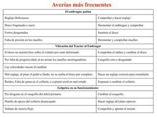 Averías más frecuentes
                                                   El embrague patina

Reglaje Defectuoso                                                            Comprobar y hacer reglaje

Disco Engrasado o sucio                                                       Desmontar el embrague y comprobar

Forros desgastados                                                            Sustituir el disco

Falta de presión en los muelles                                               Desmontar y comprobar muelles

                                          Vibración del Tractor al Embragar

El disco no asienta bien sobre el volante por estar deformado                 Comprobar el alabeo y cambiar el disco.

Por falta de progresividad, al no actuar los muelles amortiguadores           Casquillo roto o desgastado

Las velocidades rascan al cambiar.

Mal reglaje, al pisar el pedal a fondo, no se suelta el disco por completo.   Hacer un reglaje correcto para remediarlo

Ruidos, Falta de grasa en el collarín, o cojinete axial en mal estado         Engrasar o cambiar el collarín.

                                             Golpeteo en su funcionamiento:

Por desgaste en el casquillo del árbol primario                               Cambiar el casquillo.

Platillo de apoyo del collarín desencajado                                    Hacer reglaje del plato opresor.

Volante de inercia flojo.                                                     Comprobar y apretar el mismo
 
