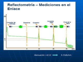 db




8
4




     8      13              25       36      km


         Atenuación =4/12        0.33db/km
 