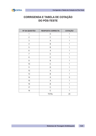Sistemas de Travagem Antibloqueio
CORRIGENDA E TABELA DE COTAÇÃO
DO PÓS-TESTE
Nº DA QUESTÃO RESPOSTA CORRECTA COTAÇÃO
1 D 1
2 C 1
3 A 1
4 B 1
5 B 1
6 A 1
7 C 1
8 C 1
9 B 1
10 C 1
11 D 1
12 A 1
13 B 1
14 A 3
15 A 1
16 B 1
17 C 1
18 C 1
TOTAL 20
Corrigenda e Tabela de Cotação do Pós-Teste
S.9
 