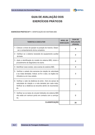 Sistemas de Travagem Antibloqueio
Guia de Avaliação dos Exercícios Práticos
A.2
GUIA DE AVALIAÇÃO DOS
EXERCÍCIOS PRÁTICOS
EXERCÍCIO PRÁTICO Nº 1: VERIFICAÇÃO DO SISTEMA ABS
TAREFAS A EXECUTAR
NÍVEL DE
EXECUÇÃO
GUIA DE
AVALIAÇÃO
(PESOS)
1 - Colocar a chave de ignição na posição de marcha. Obser-
var o comportamento da luz avisadora.
4
2 - Verificar se o sistema necessita de equipamento auxiliar
de teste.
2
3 - Após a identificação do modelo do sistema ABS, iniciar o
procedimento de diagnóstico de avaria.
2
4 - Identificar (caso exista), a/as avarias do sistema ABS. 4
5 - Verificar o estado dos sensores de rotação de velocidade
e as rodas dentadas. Indicar, se for o caso, os órgãos da-
nificados ou em mau estado.
3
6 - Verificar o valor da distância do entre - ferro do sensor de
velocidade de rotação e a roda dentada (em cada roda).
Verificar se a distância se encontra dentro do recomenda-
do.
3
7 - Verificar se os tubos do circuito hidráulico do sistema ABS
não estão em nenhum ponto em contacto com a carroça-
ria.
2
CLASSIFICAÇÃO 20
 