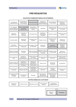 Sistemas de Travagem Antibloqueio
PRÉ-REQUISITOS
COLECÇÃO FORMAÇÃO MODULAR AUTOMÓVEL
OUTROS MÓDULOS A ESTUDAR
Legenda
Construção da
Instalação Eléctrica
Componentes do
Sistema Eléctrico
e sua simbologia
Electricidade Básica
Magnetismo e
Electrogagnetismo -
Motores e Geradores
Tipos de Baterias e
sua Manutenção
Tecnologia dos Semi-
Condutores -
Componentes
Circ. Integrados,
Microcontroladores e
Microprocessadores
Leitura e Interpretação
de Esquemas
Eléctricos Auto
Características e
Funcionamento dos
Motores
Distribuição
Cálculos e Curvas
Características do
Motor
Sistemas de Admissão
e de Escape
Sistemas de
arrefecimento
Lubrificação de
Motores e
Transmissão
Alimentação Diesel
Sistemas de
Alimentação por
Carburador
Sistemas de Ignição Sistemas de Carga e
Arranque
Sobrealimentação
Sistemas de
Informação
Lâmpadas, Faróis
e Farolins Focagem de Faróis
Sistemas de Aviso
Acústicos e
Luminosos
Sistemas de
Comunicação
Sistemas de
Segurança Passiva
Sistemas de Conforto
e Segurança
Embraiagem e Caixas
de Velocidades
Sistemas de
Transmissão
Sistemas de
Travagem Hidráulicos
Sistemas de Direcção
Mecânica e Assistida
Geometria de
Direcção
Órgãos da Suspensão
e seu Funcionamento
Diagnóstico e Rep. de
Avarias no Sistema de
Suspensão
Ventilação Forçada e
Ar Condicionado
Sistemas de
Segurança Activa
Sistemas Electrónicos
Diesel
Diagnóstico e
Reparação em
Sistemas Mecânicos
Unidades Electrónicas
de Comando,
Sensores e Actuadores
Sistemas de Injecção
Mecânica
Sistemas de Injecção
Electrónica
Emissões Poluentes e
Dispositivos de
Controlo de Emissões
Análise de Gases de
Escape e Opacidade
Diagnóstico e
Reparação em
Sistemas com Gestão
Electrónica
Diagnóstico e
Reparação em
Sistemas Eléctricos
Convencionais
Rodas e Pneus Manutenção
Programada
Termodinâmica
Gases Carburantes e
Combustão
Noções de Mecânica
Automóvel para GPL
Constituição de
Funcionamento do
Equipamento
Conversor para GPL
Legislação Específica
sobre GPL
Processos de
Traçagem
e Puncionamento
Processos de Corte e
Desbaste
Processos de Furação,
Mandrilagem
e Roscagem
Noções Básicas de
Soldadura
Metrologia
Rede Eléctrica e
Manutenção de
Ferramentas Eléctricas
Rede de Ar Comp. e
Manutenção de
Ferramentas
Pneumáticas
Ferramentas Manuais
Módulo em
estudo
Pré-Requisito
Introdução ao
Automóvel
Desenho Técnico Matemática (cálculo)
Construção da
Instalação Eléctrica
Física, Química e
Materiais
Pré-Requisitos
E.2
Sistemas de
Travagem
Antibloqueio
 
