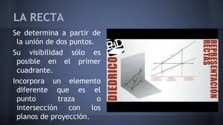 LA RECTA
Se determina a partir de
la unión de dos puntos.
Su visibilidad sólo es
posible en el primer
cuadrante.
Incorpora un elemento
diferente que es el
punto traza o
intersección con los
planos de proyección.
 