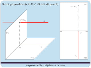 PV
PHPH
PV
s
s1
Recta perpendicular al P.V. (Recta de punta)
Representación y alfabeto de la recta
s1
V’’ ≡ s2
V’
V’’ ≡ s2
V’
 