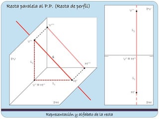 Recta paralela al P.P. (Recta de perfil)
PV
PHPH
PV
s2
s1
s
s1
s2
V’’
H’
Representación y alfabeto de la recta
V’ ≡ H’’
V’’
V’ ≡ H’’
H’
V’’’
H’’’
 