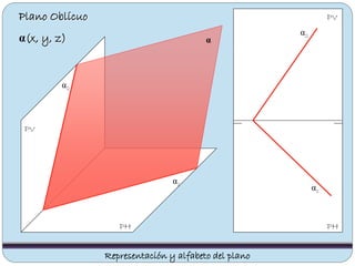 Plano Oblícuo
α(x, y, z)
PV
PHPH
PV
α1
Representación y alfabeto del plano
α
α2
α1
α2
 