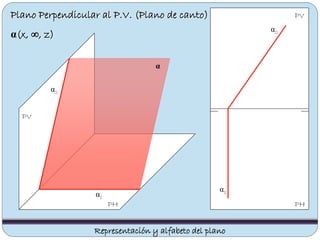 Plano Perpendicular al P.V. (Plano de canto)
α(x, ∞, z)
PV
PHPH
PV
Representación y alfabeto del plano
α1
α2
α1
α2
α
 