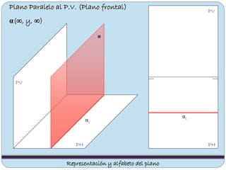 Plano Paralelo al P.V. (Plano frontal)
α(∞, y, ∞)
PV
PHPH
PV
Representación y alfabeto del plano
α1
α
α1
 