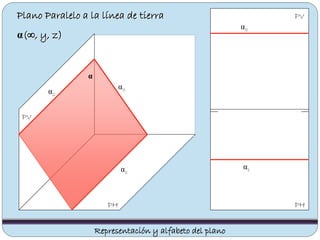 Plano Paralelo a la línea de tierra
α(∞, y, z)
PV
PHPH
PV
Representación y alfabeto del plano
α1
α2
α
α2
α1
α3
 