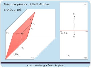 Plano que pasa por la línea de tierra
α (A(x, y, z))
PV
PHPH
PV
P2
P2
P1
P
P1
Representación y alfabeto del plano
P3
α1
α3
α
α1 ≡ α2
α1 ≡ α2
 