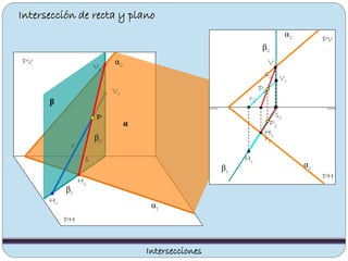 Intersección de recta y plano
PH
PV
Hr
Hs
Vs
P
a
PH
PV
r1
r2
Vr
Hr
Hs
Vs
s2
s1
P1
P2
Intersecciones
β
α
α2
α1
β1
β2
α2
α1β1
β2
Vr
s
r
 