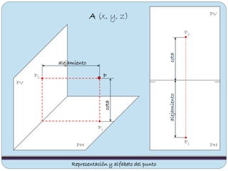 PV
PHPH
PV
PP2
P2
P1
P1
alejamiento
alejamiento
cota
cota
Representación y alfabeto del punto
A (x, y, z)
 