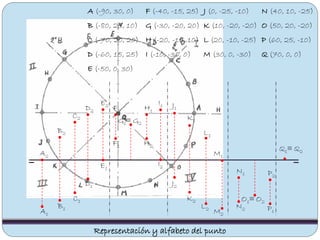 Representación y alfabeto del punto
A2
A1
B2
B1
C2
C1
D2
D1
E2
E1
F2
F1
G1≡ G2
H1
H2
I1
I2
J1
J2
K1
K2
L1
L2
M1
M2
N1
N2
O1≡ O2
P2
P1
Q1≡ Q2
A (-90, 30, 0)
B (-80, 25, 10)
C (-70, 20, 20)
D (-60, 15, 25)
E (-50, 0, 30)
F (-40, -15, 25)
G (-30, -20, 20)
H (-20, -15, 10)
I (-10, -30, 0)
J (0, -25, -10)
K (10, -20, -20)
L (20, -10, -25)
M (30, 0, -30)
N (40, 10, -25)
O (50, 20, -20)
P (60, 25, -10)
Q (70, 0, 0)
 