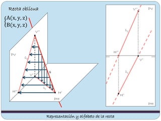 Recta oblícua
PV
PH
PH
PV
s2
s
s1
s1
V’’
H’
Representación y alfabeto de la recta
s2
V’
H’’
H’H’’
V’’
V’
A(x, y, z)
B(x, y, z)
 