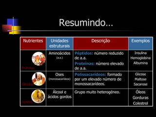 Resumindo… Óleos Gorduras Colestrol Grupo muito heterogéneo. Álcool e ácidos gordos Lípidos Glicose Maltose Sacarose Polissacarídeos:  formado por um elevado número de monossacarídeos. Oses (monossacarídeos) Glícidos Insulina Hemoglobina Albumina Péptidos:  número reduzido de a.a. Proteínas:  número elevado de a.a. Aminoácidos (a.a.) Prótidos Exemplos Descrição Unidades estruturais Nutrientes 