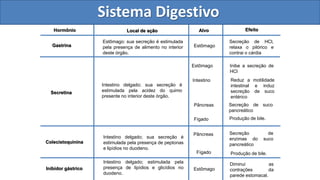 Nutrição e Sistema Digestivo
Gastrina
Estômago: sua secreção é estimulada
pela presença de alimento no interior
deste órgão.
Secretina
Intestino delgado; sua secreção é
estimulada pela acidez do quimo
presente no interior deste órgão.
Hormônio
Colecistoquinina
Intestino delgado; sua secreção é
estimulada pela presença de peptonas
e lipídios no duodeno.
Inibidor gástrico
Intestino delgado; estimulada pela
presença de lipídios e glicídios no
duodeno.
Local de ação Alvo
Estômago
Estômago
Intestino
Pâncreas
Fígado
Pâncreas
Fígado
Estômago
Efeito
Secreção de HCl,
relaxa o pilórico e
contrai o cárdia
Inibe a secreção de
HCl
Reduz a motilidade
intestinal e induz
secreção de suco
entérico
Secreção de suco
pancreático
Produção de bile.
Secreção de
enzimas do suco
pancreático
Produção de bile.
Diminui as
contrações da
parede estomacal.
Sistema Digestivo
 