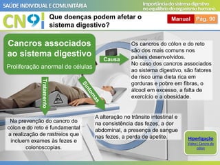 Cancros associados
ao sistema digestivo
Proliferação anormal de células
Os cancros do cólon e do reto
são dos mais comuns nos
países desenvolvidos.
No caso dos cancros associados
ao sistema digestivo, são fatores
de risco uma dieta rica em
gorduras e pobre em fibras, o
álcool em excesso, a falta de
exercício e a obesidade.
A alteração no trânsito intestinal e
na consistência das fezes, a dor
abdominal, a presença de sangue
nas fezes, a perda de apetite.
Na prevenção do cancro do
cólon e do reto é fundamental
a realização de rastreios que
incluem exames às fezes e
colonoscopias.
Causa
Tratamento
Hiperligação
Vídeo| Cancro do
cólon
CN
SAÚDEINDIVIDUAL ECOMUNITÁRIA Importânciadosistemadigestivo
noequilíbriodoorganismohumano
Que doenças podem afetar o
sistema digestivo?
Manual Pág. 90
 