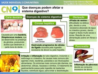 CN
SAÚDEINDIVIDUAL ECOMUNITÁRIA Importânciadosistemadigestivo
noequilíbriodoorganismohumano
Que doenças podem afetar o
sistema digestivo?
Doenças do sistema digestivo
Cárie dentária Obstipação
Pancreatite
Cirrose hepática
Causada por uma bactéria,
Streptococus mutans, que
se desenvolve na presença
de glícidos, produzindo
ácidos que destroem a
parte dura do dente.
«Prisão de ventre» -
dificuldade na defeca-
ção, devido a uma
excessiva absorção de água
no intestino grosso, dando
origem a fezes muito secas e
duras. Resulta de uma
alimentação pobre em fibras e
stress.
Irritação e inflamação do tubo digestivo, incluindo o
estômago e o intestino. As causas mais comuns são
agentes virais, bactérias, parasitas e as intoxicações
alimentares. Os sintomas mais comuns são diarreia, dor
abdominal, cólicas, náuseas e vómitos. O tratamento da
gastroenterite passa pela ingestão de bastantes
líquidos, sobretudo água, para evitar a desidratação.
Inflamação do pâncreas
devido ao consumo
excessivo de álcool.
Destruição progressiva de células
do fígado causada pela ingestão
excessiva de álcool ou pela hepatite.
Pâncreas
Fígado
Duodeno
Fígado
com cirrose
Fígado
normal
E. coli
Gastroenterite
 