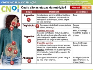 CN
ORGANISMO HUMANO EM AÇÃO Importânciadosistemadigestivo
noequilíbriodoorganismohumano
Quais são as etapas da nutrição? Manual Pág. 78
Etapa Descrição Localização
Ingestão Introdução de alimento sólido e líquido no
tubo digestivo. Ocorrem os processo da
mastigação e insalivação, dando origem
ao bolo alimentar.
Boca
Deglutição Passagem do bolo alimentar da boca
até ao estômago.
Faringe
Esófago
Digestão
Digestão mecânica
Consiste na redução, mistura e progres-
são dos alimentos em transformação, feito
pela mastigação e pelos movimentos
peristálticos ao longo do tubo digestivo.
Boca, Estômago
Intestinos delgado e
grosso
Digestão química
consiste no desdobramento das grandes
moléculas orgânicas dos alimentos, pelas
enzimas existentes nos sucos digestivos,
em moléculas mais simples, capazes de
serem absorvidas.
Boca, Estômago
Intestino delgado
Absorção Passagem de nutrientes para o sangue
ou linfa (meio interno).
In. delgado (maioria
dos nutrientes) e In.
grosso (água).
Defecação Libertação das fezes (substâncias
não absorvidas).
Ânus
A
A
B
B
C
C
C
C
D
D
E
E
 