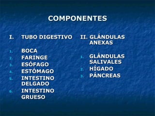 COMPONENTESCOMPONENTES
I.I. TUBO DIGESTIVOTUBO DIGESTIVO
1.1. BOCABOCA
2.2. FARINGEFARINGE
3.3. ESÓFAGOESÓFAGO
4.4. ESTÓMAGOESTÓMAGO
5.5. INTESTINOINTESTINO
DELGADODELGADO
6.6. INTESTINOINTESTINO
GRUESOGRUESO
II. GLÁNDULASII. GLÁNDULAS
ANEXASANEXAS
1.1. GLÁNDULASGLÁNDULAS
SALIVALESSALIVALES
2.2. HÍGADOHÍGADO
3.3. PÁNCREASPÁNCREAS
 