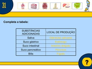 Núcleo de estágio de Biologia/Geologia ? Completa a tabela: 31 SUBSTÂNCIAS ADICIONADAS LOCAL DE PRODUÇÃO Saliva Glândulas salivares Suco gástrico Estômago Suco intestinal Intestino delgado Suco pancreático Pâncreas Bílis Fígado 