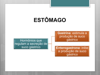 ESTÔMAGO
Hormônios que
regulam a secreção de
suco gástrico
Gastrina: estimula a
produção de suco
gástrico
Enterogastrona: inibe
a produção de suco
gástrico
 