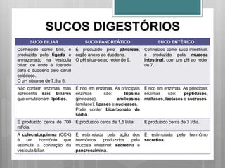 SUCOS DIGESTÓRIOS
SUCO BILIAR SUCO PANCREÁTICO SUCO ENTÉRICO
Conhecido como bílis, é
produzido pelo fígado e
armazenado na vesícula
biliar, de onde é liberado
para o duodeno pelo canal
colédoco.
O pH situa-se de 7,5 a 8.
É produzido pelo pâncreas,
órgão anexo ao duodeno.
O pH situa-se ao redor de 9.
Conhecido como suco intestinal,
é produzido pela mucosa
intestinal, com um pH ao redor
de 7.
Não contém enzimas, mas
apresenta sais biliares
que emulsionam lipídios.
É rico em enzimas. As principais
enzimas são: tripsina
(protease), amilopsina
(amilase), lipases e nucleases.
Pode conter bicarbonato de
sódio.
É rico em enzimas. As principais
enzimas são: peptidases,
maltases, lactases e sucrases.
É produzido cerca de 700
ml/dia.
É produzido cerca de 1,5 l/dia. É produzido cerca de 3 l/dia.
A colecistoquinina (CCK)
é um hormônio que
estimula a contração da
vesícula biliar.
É estimulada pela ação dos
hormônios produzidos pela
mucosa intestinal: secretina e
pancreozimina.
É estimulada pelo hormônio
secretina.
 